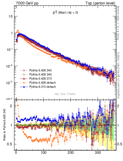 Plot of pTttbar in 7000 GeV pp collisions