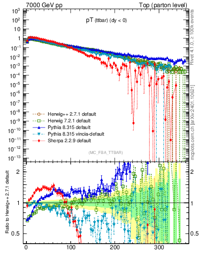Plot of pTttbar in 7000 GeV pp collisions