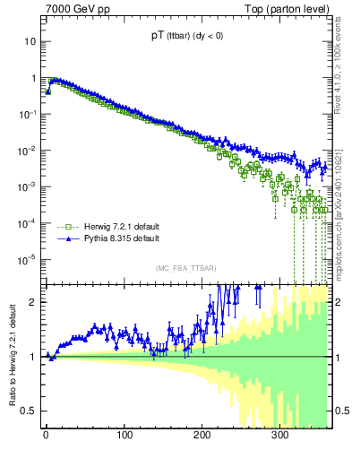 Plot of pTttbar in 7000 GeV pp collisions