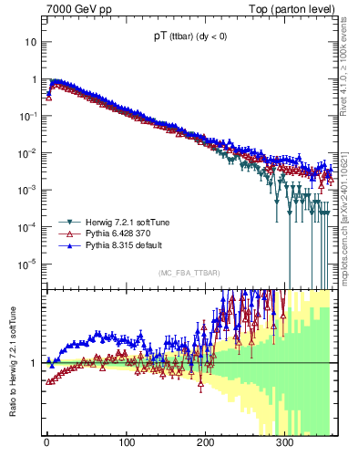 Plot of pTttbar in 7000 GeV pp collisions