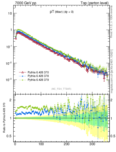 Plot of pTttbar in 7000 GeV pp collisions