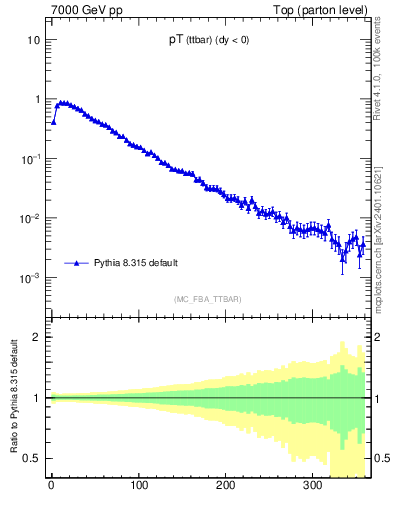 Plot of pTttbar in 7000 GeV pp collisions