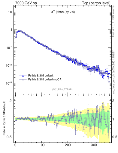 Plot of pTttbar in 7000 GeV pp collisions