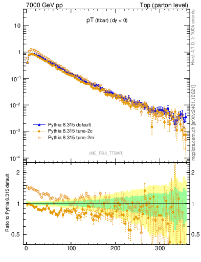 Plot of pTttbar in 7000 GeV pp collisions