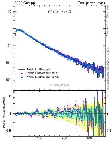 Plot of pTttbar in 7000 GeV pp collisions
