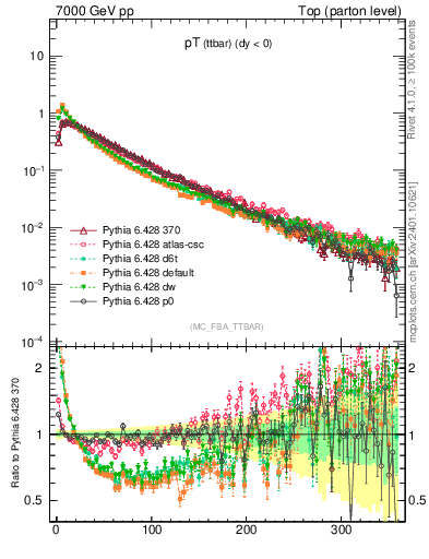 Plot of pTttbar in 7000 GeV pp collisions