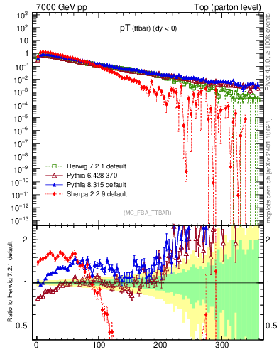 Plot of pTttbar in 7000 GeV pp collisions