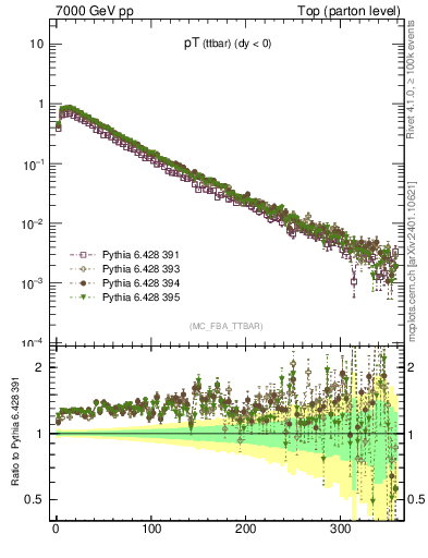 Plot of pTttbar in 7000 GeV pp collisions