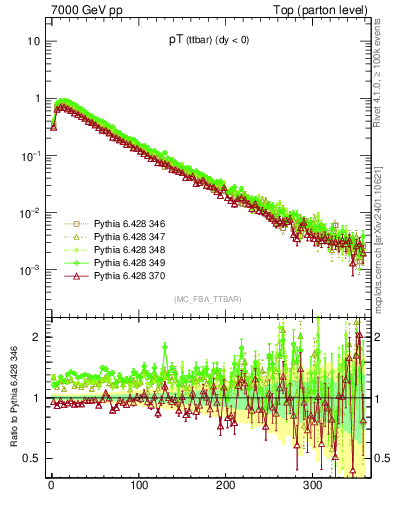 Plot of pTttbar in 7000 GeV pp collisions