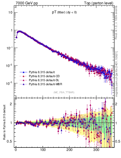Plot of pTttbar in 7000 GeV pp collisions