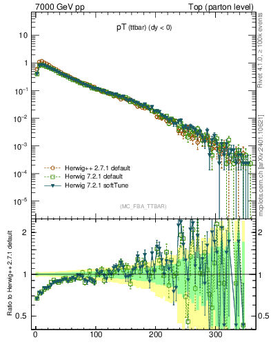 Plot of pTttbar in 7000 GeV pp collisions