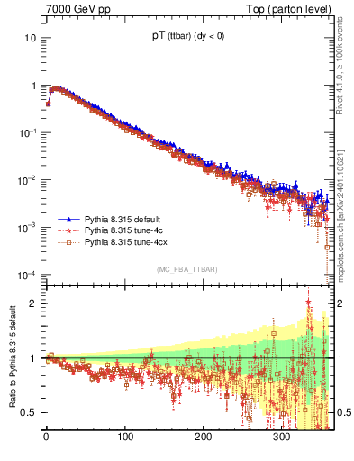 Plot of pTttbar in 7000 GeV pp collisions
