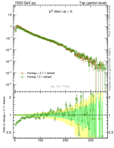 Plot of pTttbar in 7000 GeV pp collisions