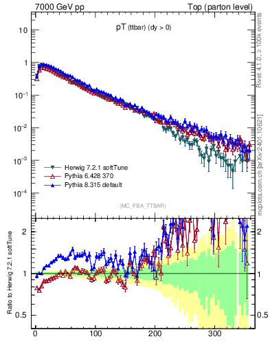 Plot of pTttbar in 7000 GeV pp collisions