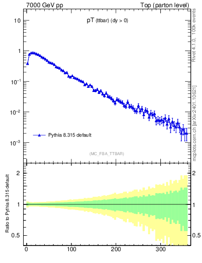 Plot of pTttbar in 7000 GeV pp collisions