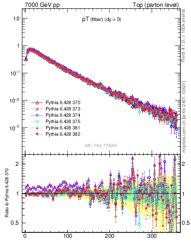 Plot of pTttbar in 7000 GeV pp collisions