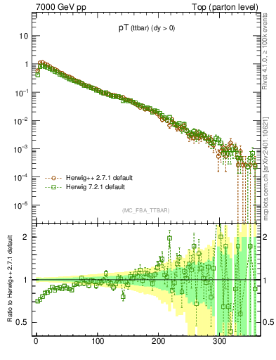 Plot of pTttbar in 7000 GeV pp collisions