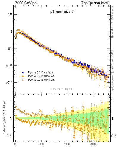 Plot of pTttbar in 7000 GeV pp collisions