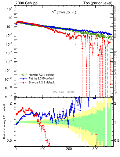 Plot of pTttbar in 7000 GeV pp collisions