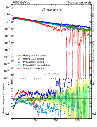 Plot of pTttbar in 7000 GeV pp collisions