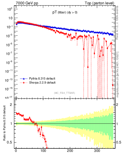 Plot of pTttbar in 7000 GeV pp collisions
