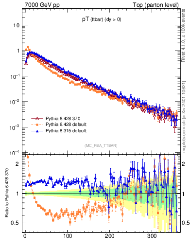 Plot of pTttbar in 7000 GeV pp collisions