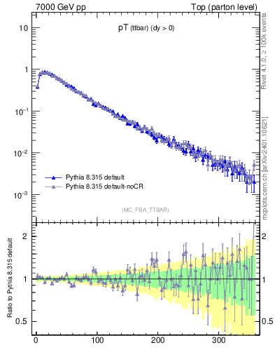 Plot of pTttbar in 7000 GeV pp collisions