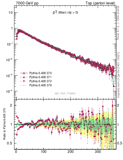 Plot of pTttbar in 7000 GeV pp collisions