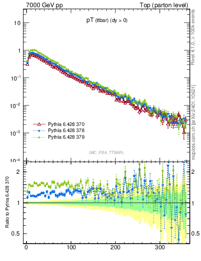 Plot of pTttbar in 7000 GeV pp collisions