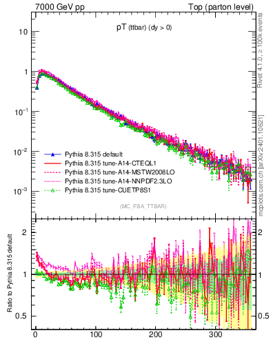 Plot of pTttbar in 7000 GeV pp collisions