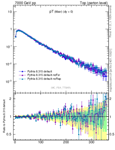 Plot of pTttbar in 7000 GeV pp collisions