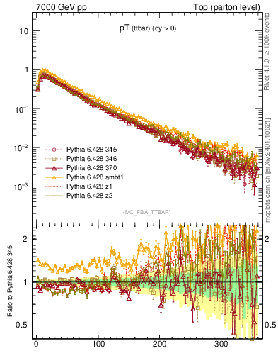 Plot of pTttbar in 7000 GeV pp collisions