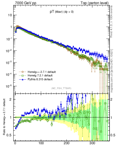 Plot of pTttbar in 7000 GeV pp collisions