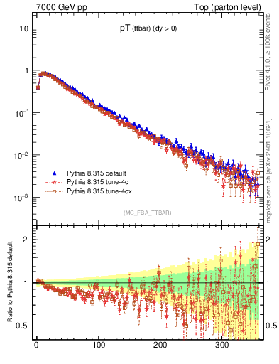 Plot of pTttbar in 7000 GeV pp collisions