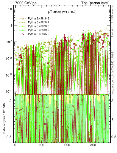 Plot of pTttbar.asym in 7000 GeV pp collisions