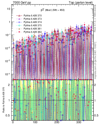 Plot of pTttbar.asym in 7000 GeV pp collisions