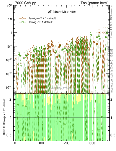 Plot of pTttbar.asym in 7000 GeV pp collisions