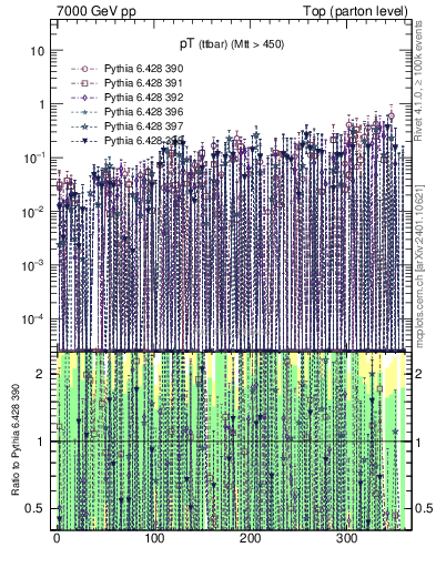 Plot of pTttbar.asym in 7000 GeV pp collisions