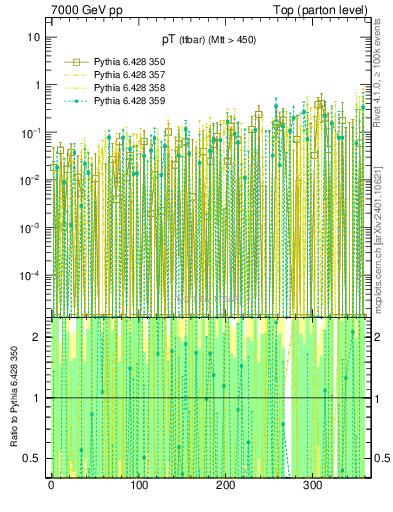 Plot of pTttbar.asym in 7000 GeV pp collisions