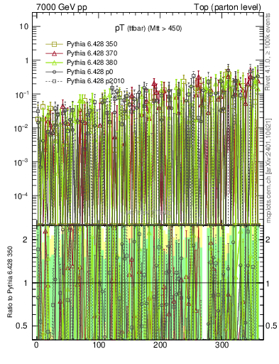 Plot of pTttbar.asym in 7000 GeV pp collisions