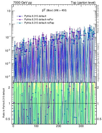 Plot of pTttbar.asym in 7000 GeV pp collisions