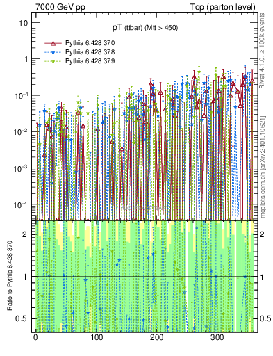 Plot of pTttbar.asym in 7000 GeV pp collisions