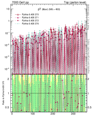 Plot of pTttbar.asym in 7000 GeV pp collisions