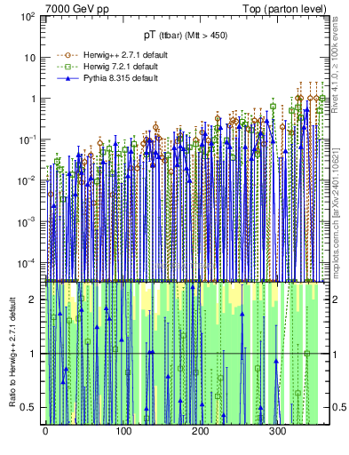 Plot of pTttbar.asym in 7000 GeV pp collisions