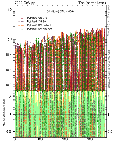 Plot of pTttbar.asym in 7000 GeV pp collisions