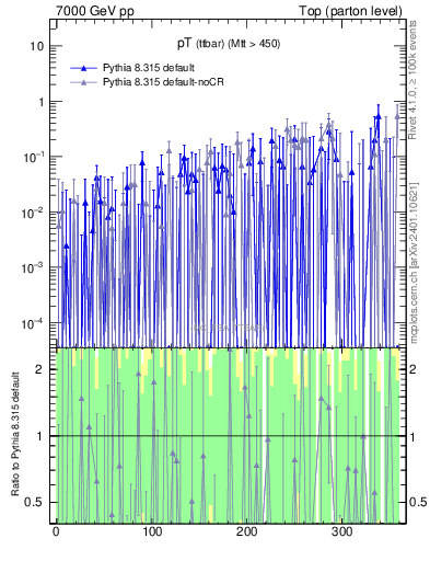 Plot of pTttbar.asym in 7000 GeV pp collisions