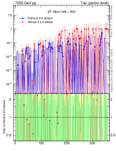 Plot of pTttbar.asym in 7000 GeV pp collisions