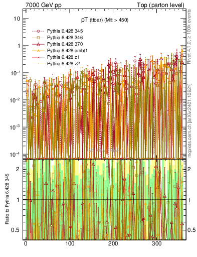 Plot of pTttbar.asym in 7000 GeV pp collisions