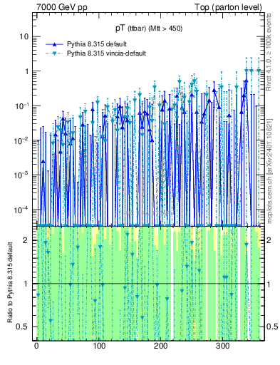 Plot of pTttbar.asym in 7000 GeV pp collisions