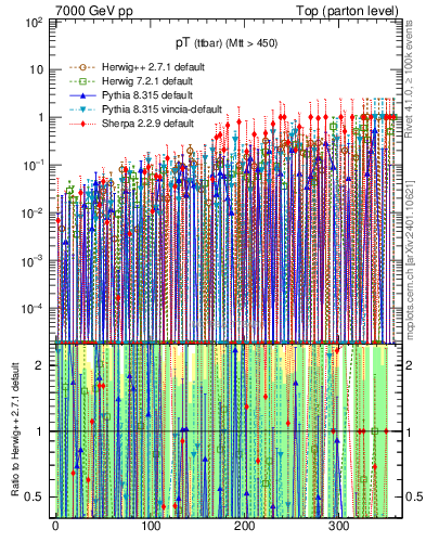 Plot of pTttbar.asym in 7000 GeV pp collisions
